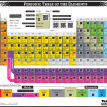 Chemistry Charts